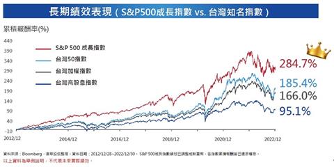 標普500成長ETF明掛牌！精選228檔全球資優股　追蹤指數今年漲逾10％