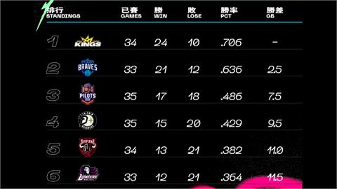 豪神發威率鋼鐵人奪六連勝　晉級季後賽僅剩1.5場勝差