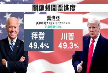 美選開票拜登暫領先 5州勝負未明朗