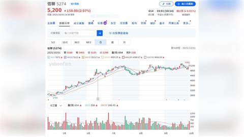 AI熱潮繼續     美系外資調高股王目標價上看6100元