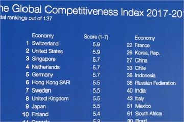 瑞士競爭力報告 台灣退步1名變第15