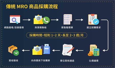 科研市集 MRO 採購加速流程  助攻外商、大企業數位轉型