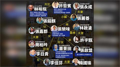 快新聞／「雲林張家農業帝國」1圖秒懂！黃子一開轟：還要綁架台灣農產多久