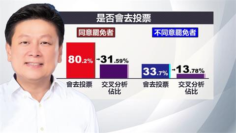 傅崐萁神隱仍止不住火　最新民調：同意票大幅領先