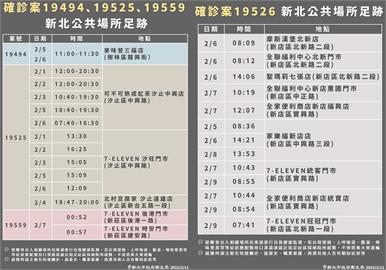 快新聞／新北+3「滿滿四大張確診足跡曝光」！　家樂福、秀泰、麥當勞在列