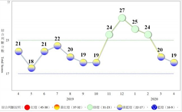疫情衝擊 四月景氣燈號轉黃藍燈