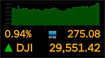 投資人信心強！激勵美股收漲創新高