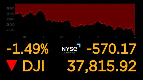 美憂通膨、觀望聯準會正設 美股重挫 跌幅逾1%