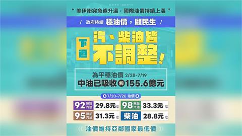 快新聞／中油宣布了！下週汽、柴油價格震撼出爐