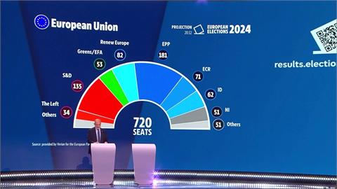 歐洲議會選舉失利　馬克宏宣布解散國會提前舉行大選