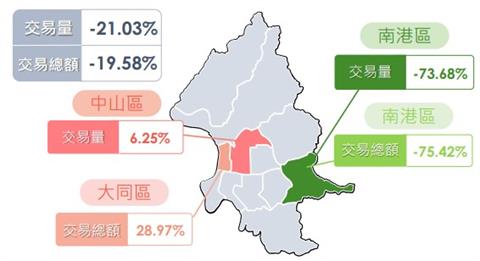 一月臺北市房市交易量減少 21.03%　住宅價格指數下跌 0.34 %