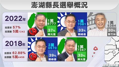 快新聞／藍營分裂民進黨翻轉澎湖！　陳光復3度對決賴峰偉終於贏了