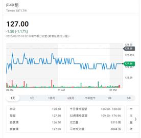 中租去年營收攀千億破紀錄    預估配息6元左右
