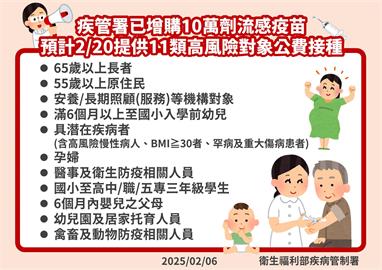 增購10萬劑公費流感疫苗！　疾管署曝「到貨時程」：供11類人接種