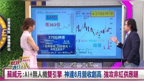 財經週日趴(影)／蘇威元：AI+無人機雙引擎噴爆 神達6月營收創高 大吃非紅供應