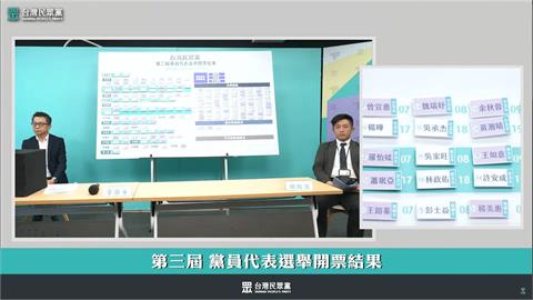 民眾黨代表爆內鬥 保柯派席次過半 傳蔡壁如人馬遭剔除