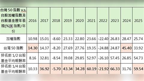 台股主動投資新利器　統一升級50主動式ETF即將開募