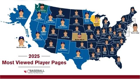 MLB/大谷翔平竟然不是第一!2025年數據網站瀏覽人氣不敵「這球員」屈居第二