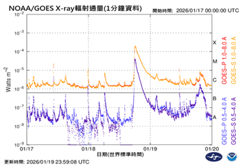 G5強烈磁暴來襲！影響長達36小時　氣象署：恐影響衛星定位、無線電通訊