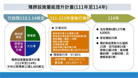 快新聞／提升殯葬量能補助績效不彰？　內政部坦言：鄰避設施執行難度高