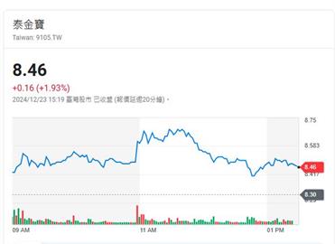 泰金寶DR受追捧    成交量續居排行榜第七