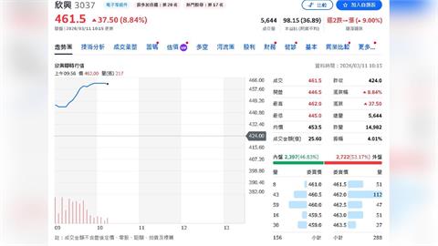 欣興AI HDI良率改善、ABF報價看漲 永豐投顧升目標價