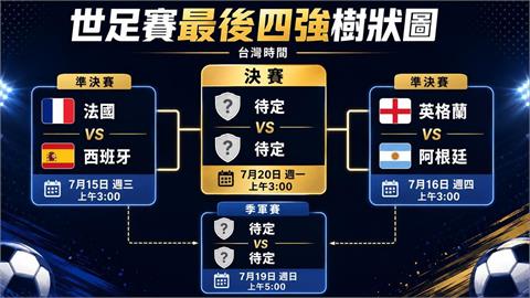 世足賽／這張圖先存起來！「四強、冠軍賽程懶人包」　最後高潮不錯過