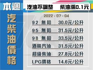 【油價公告】中油、台塑宣布明(4)日起國內汽油不調整、柴油漲 0.1 元
