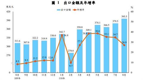 手機電子零件助攻 8月進出口創歷年單月新高