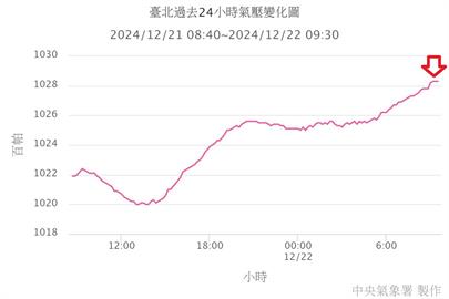快新聞／曝台北站氣壓在1028百帕以上　鄭明典：有機會挑戰強烈大陸冷氣團
