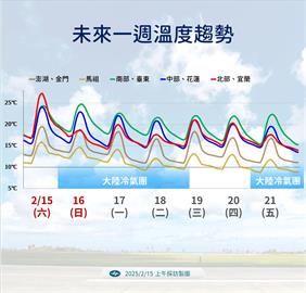 快新聞／把握今日好天氣！明起2波冷氣團接力來襲　「這天」雨最大