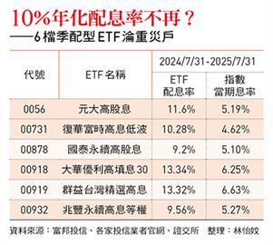 平準金新制上路，11檔月配型ETF真假配息總體檢！投資人3指標買到好產品
