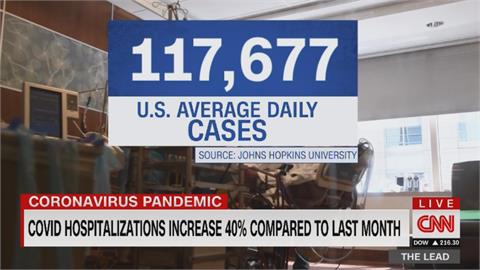 美國新冠疫情續燒 住院人數比上月暴增40%