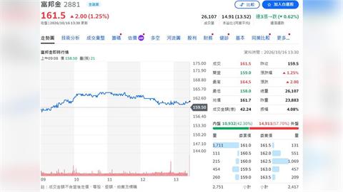 富邦金控前9月稅後淨利1,272.2億元 每股稅後盈餘(EPS) 8.80元