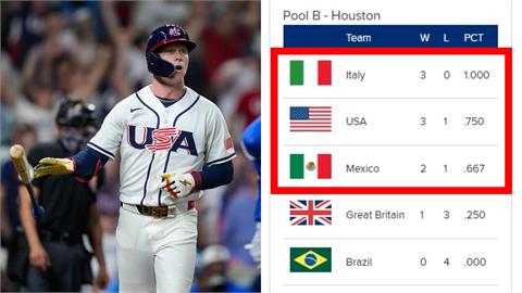 經典賽(影)／最強美國隊晉級拉警報！網傳義、墨算分劇本「一情況」美國將遭淘汰