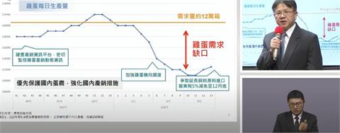 快新聞／杜絕「雞蛋黑市價格」　農業部用數據說話：進口蛋整體效益達60億台幣