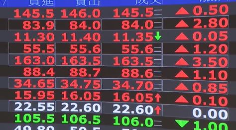 上週發行量加權股價指數漲幅約為4.44%　上市股票總市值達70.24兆元