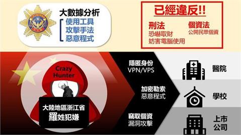 快新聞／馬偕醫院2月遭網攻勒索　刑事局證實為中國羅姓駭客、已發布通緝