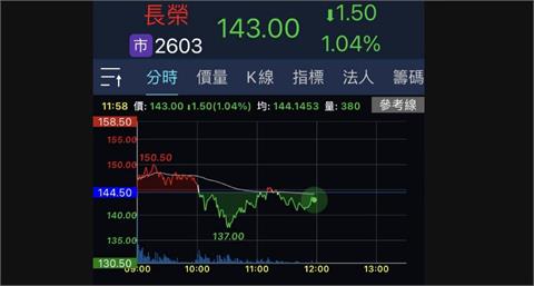 航運股震盪走低拖累　台股跌落17400點