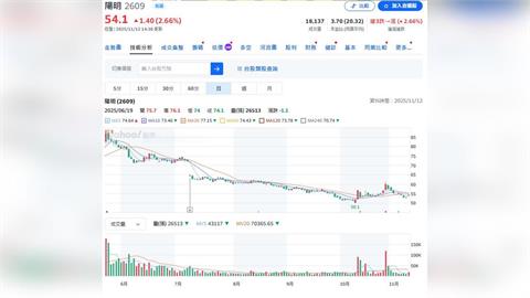 陽明海運公布第三季財報  合併營收421億元  前三季EPS4.24元