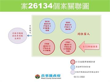 快新聞／苗栗8個月男嬰、1歲4個月女童確診　該家庭4人染疫