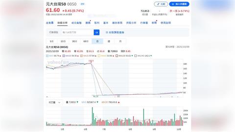 買不起台積電買這檔ETF分割以來     股價漲逾3成155萬股東樂翻天