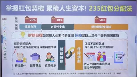 過年必學技能  235紅包分配法 打造財務安全網