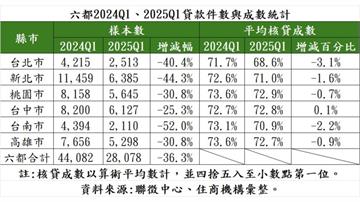 全台房市買氣嚴重衰退！六都房貸件數大縮1.6萬件「這一區」最嚴重