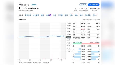 凱基投顧:成本優勢加持！伸興科技股息殖利率高達5-6%