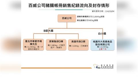 快新聞／3.7公噸「黑心豬腸」流向圖曝光　「這4縣市」也中鏢