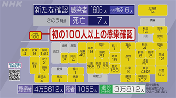 日本單日新增1606確診破新高 九天連假如何防疫成課題