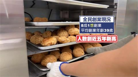 不景氣催「創業潮」！8成1想當老闆、平均39歲起步：15％失敗收場