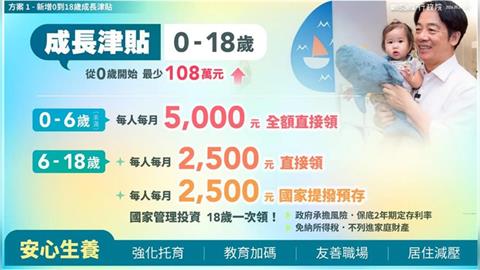 行政院拍板了！全力支持育兒「18歲前月領5千」　預計明年上路