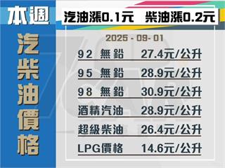 【油價公告】中油宣布明 (1) 日起汽、柴油價格各調漲 0.1 元及 0.2 元